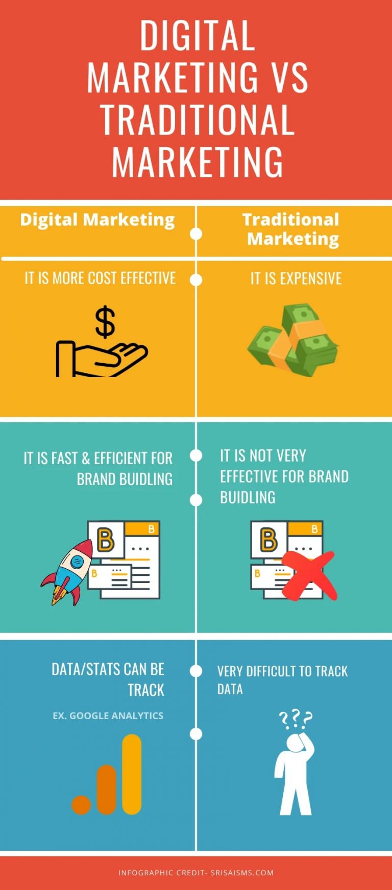 Difference Between Digital Marketing VS Traditional Marketing