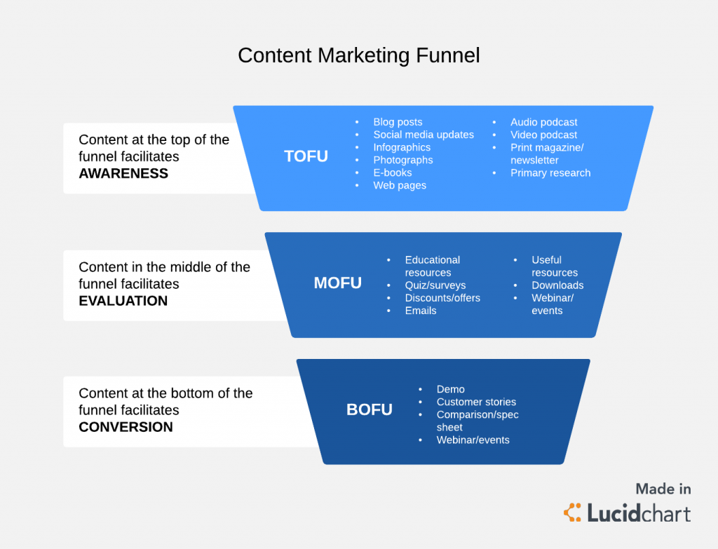 content marketing, content marketing example, content marketing sales funnel, content marketing in daily life